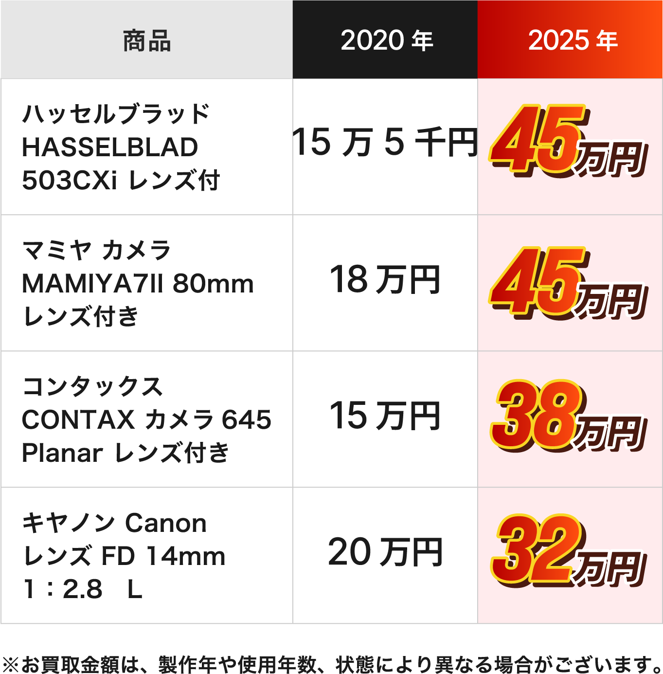 2025年時点 1,500,000円 約120万円も上昇!!