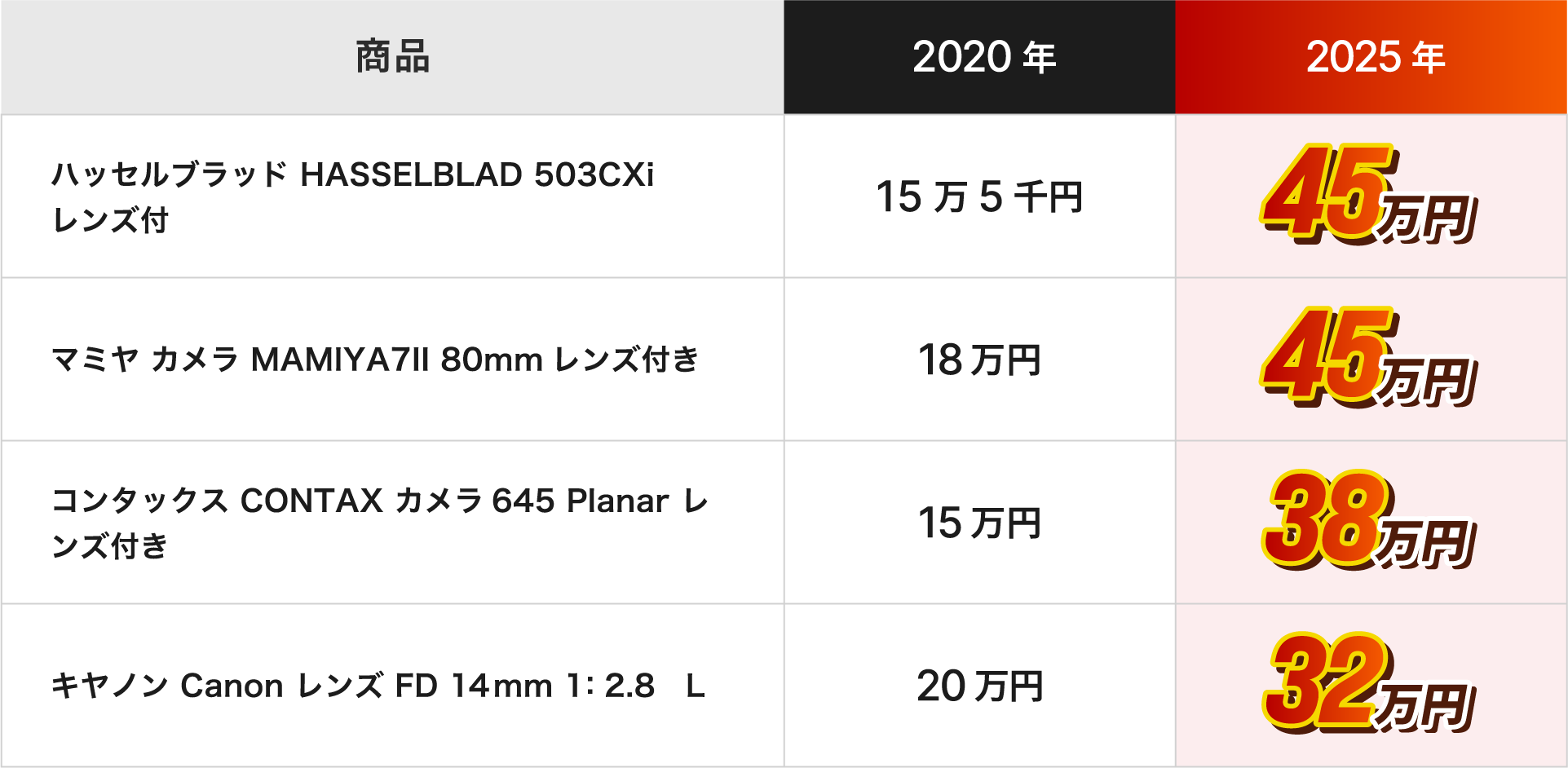 2025年時点 1,500,000円 約120万円も上昇!!