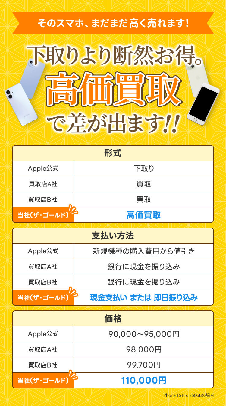 そのスマホ、まだまだ高く売れます！